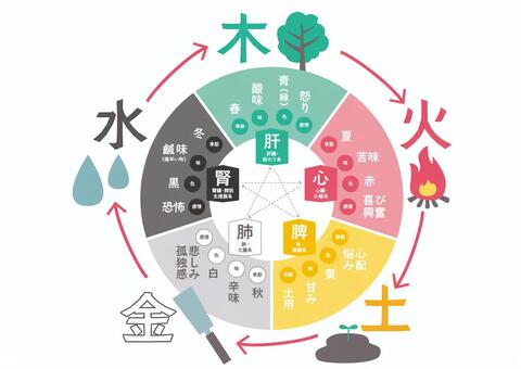 気血水