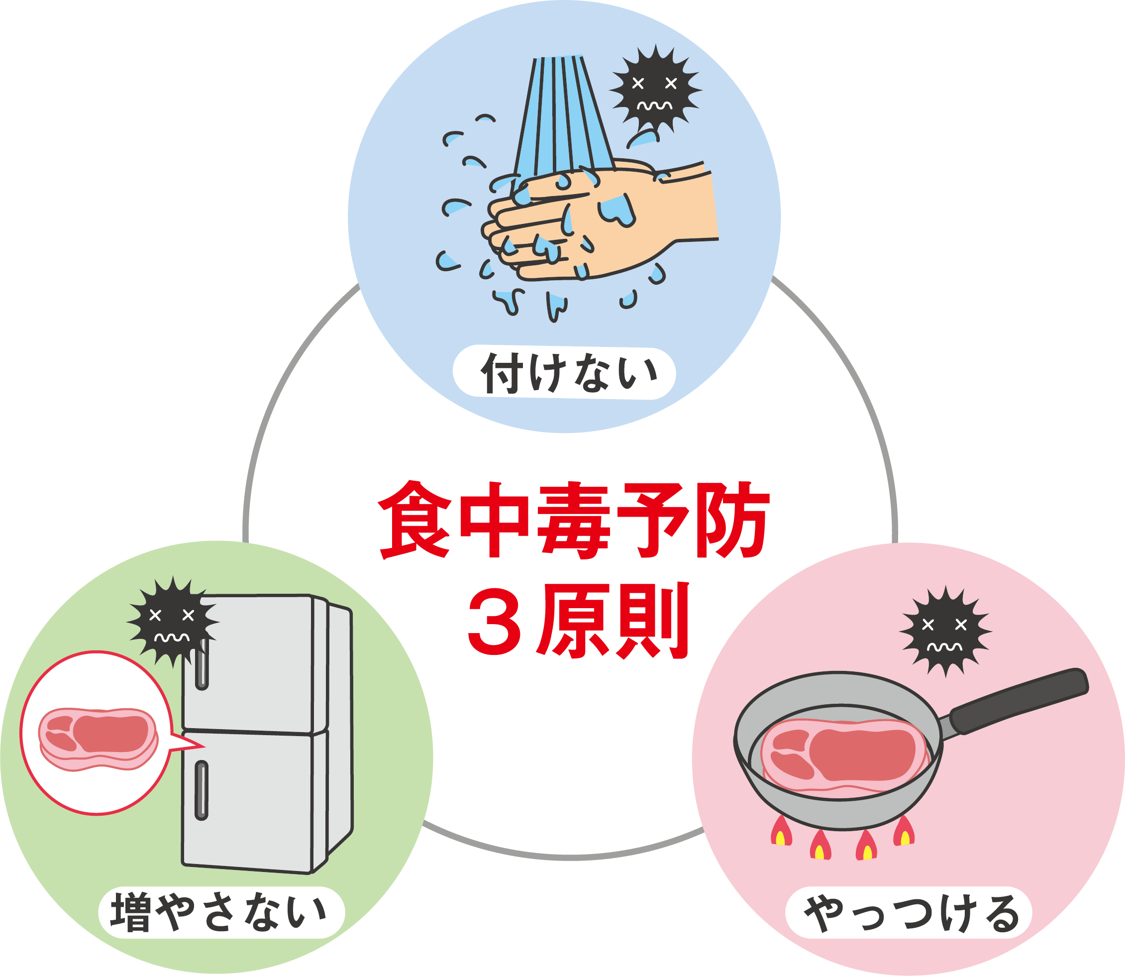 食中毒対策